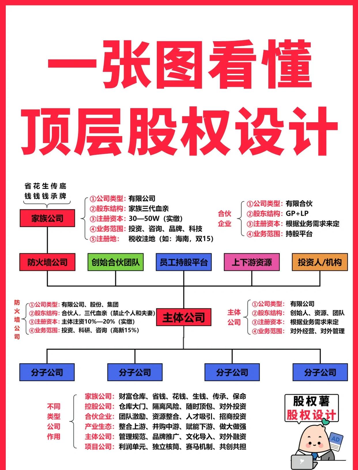 毕节市高回报股权架构设计(高回报投资与理财指南)